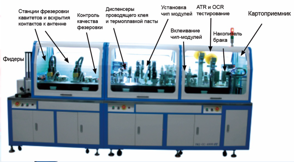 Линия для карт с дуальным интерфейсом