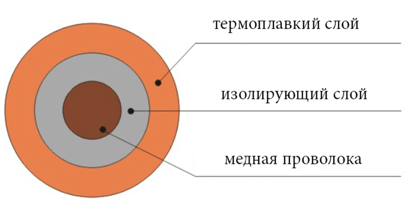 Структура сечения проволоки