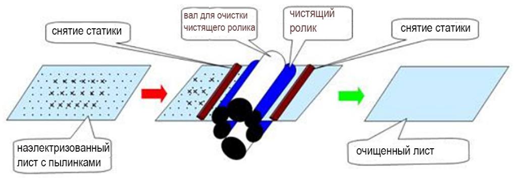 Принцип очистки листов